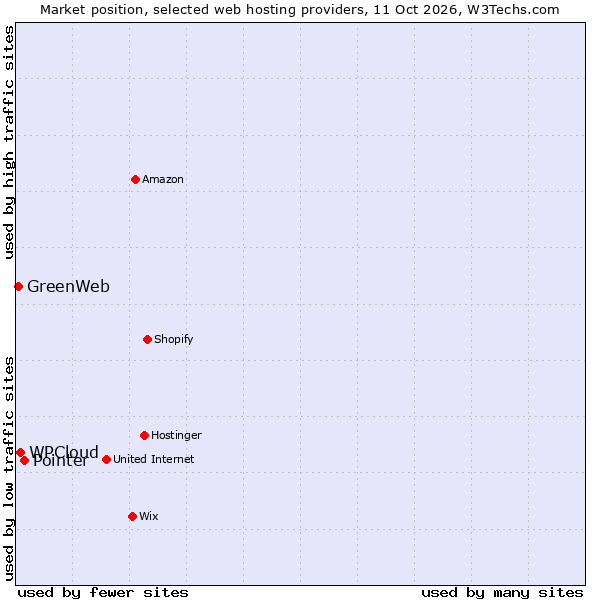 Market position of Pointer vs. WPCloud vs. GreenWeb