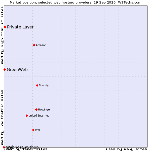 Market position of Private Layer vs. GreenWeb vs. Webhost Python