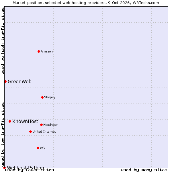 Market position of KnownHost vs. GreenWeb vs. Webhost Python