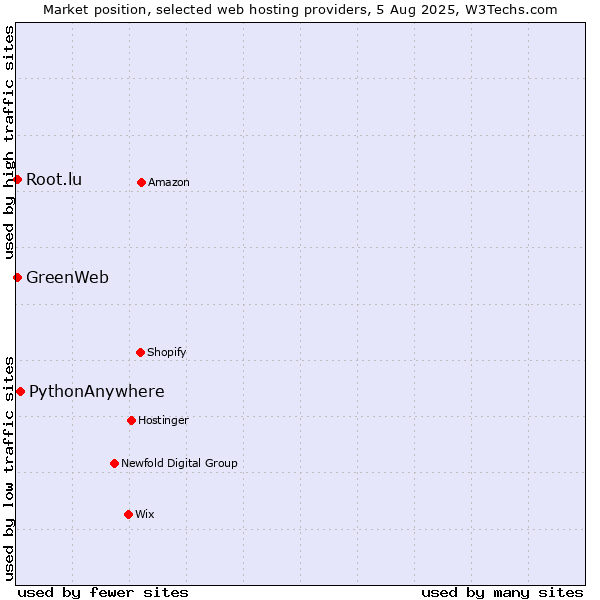 Market position of PythonAnywhere vs. Root.lu vs. GreenWeb