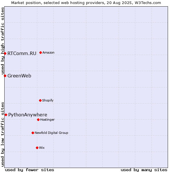 Market position of PythonAnywhere vs. RTComm.RU vs. GreenWeb