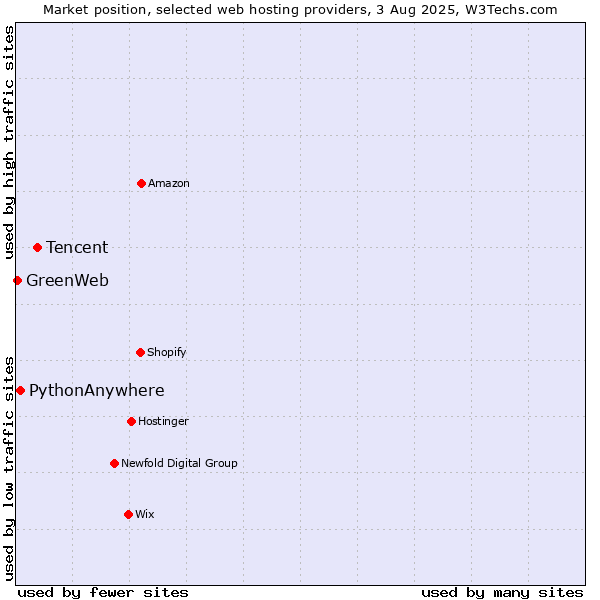 Market position of Tencent vs. PythonAnywhere vs. GreenWeb