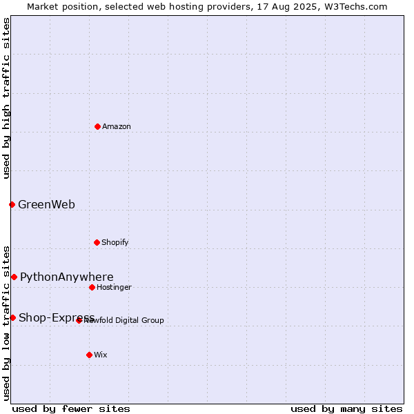 Market position of PythonAnywhere vs. Shop-Express vs. GreenWeb