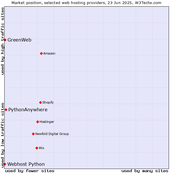 Market position of PythonAnywhere vs. GreenWeb vs. Webhost Python