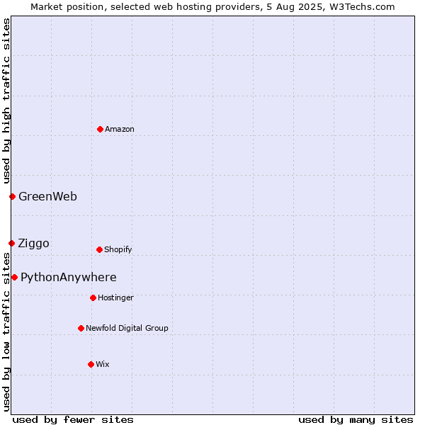 Market position of PythonAnywhere vs. GreenWeb vs. Ziggo