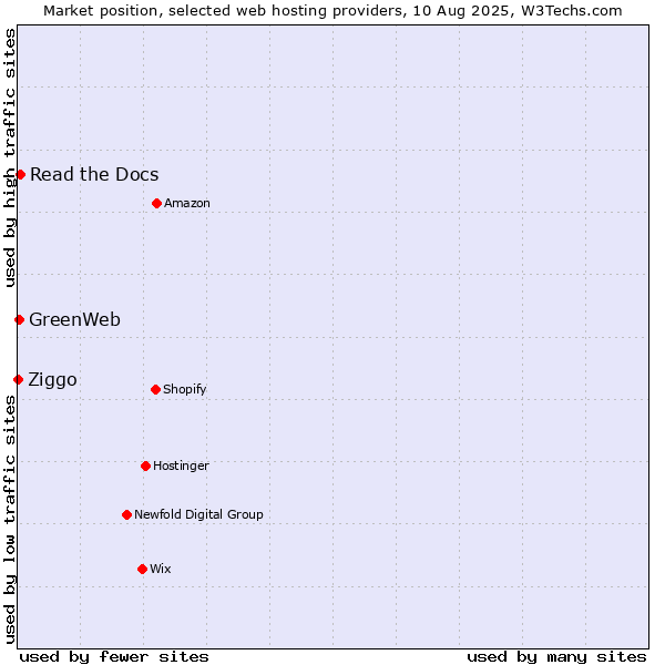 Market position of Read the Docs vs. GreenWeb vs. Ziggo