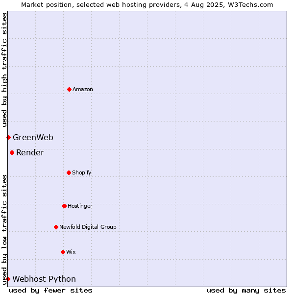 Market position of Render vs. GreenWeb vs. Webhost Python