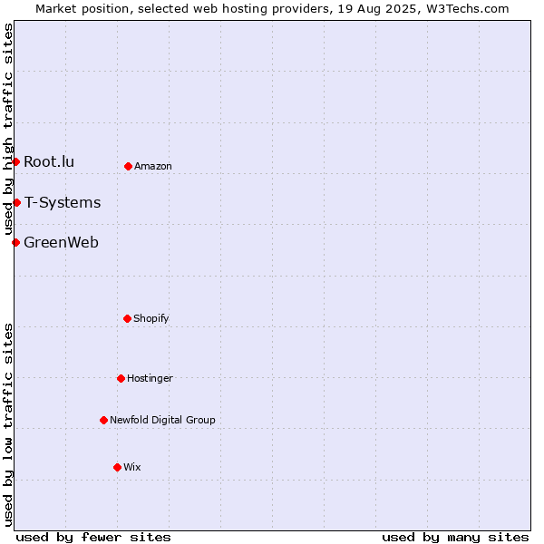 Market position of T-Systems vs. Root.lu vs. GreenWeb