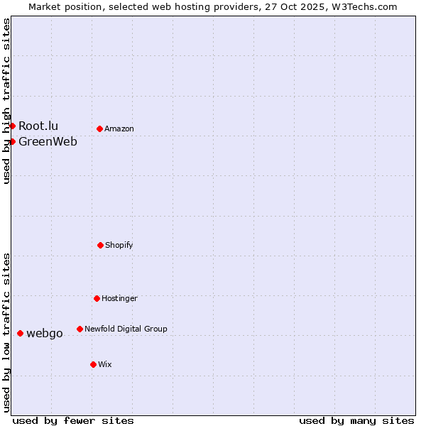 Market position of webgo vs. Root.lu vs. GreenWeb