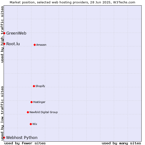 Market position of Root.lu vs. GreenWeb vs. Webhost Python