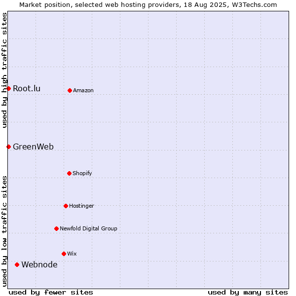 Market position of Webnode vs. Root.lu vs. GreenWeb
