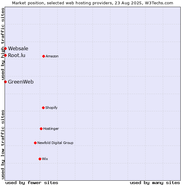 Market position of Root.lu vs. GreenWeb vs. Websale