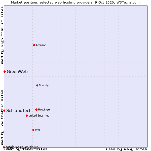 Market position of GreenWeb vs. SchlundTech vs. Webhost Python