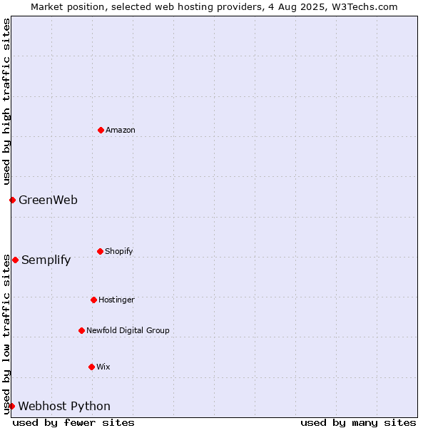 Market position of Semplify vs. GreenWeb vs. Webhost Python