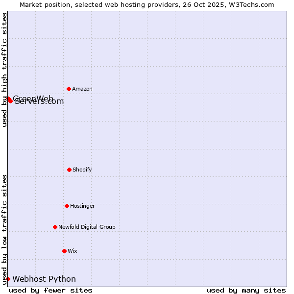 Market position of Servers.com vs. GreenWeb vs. Webhost Python