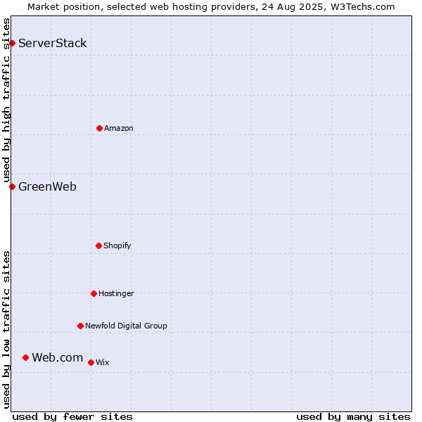 Market position of Web.com vs. ServerStack vs. GreenWeb