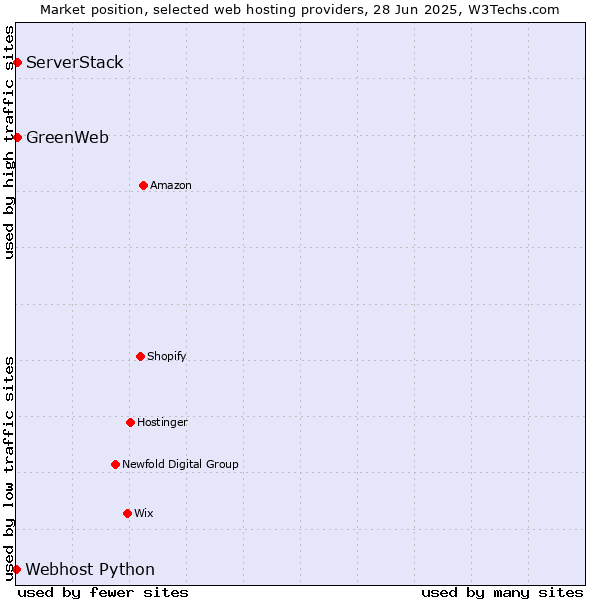Market position of ServerStack vs. GreenWeb vs. Webhost Python