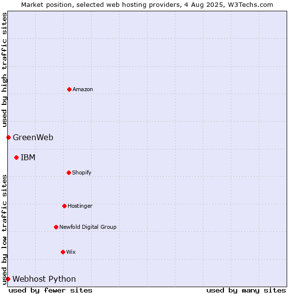 Market position of IBM vs. GreenWeb vs. Webhost Python