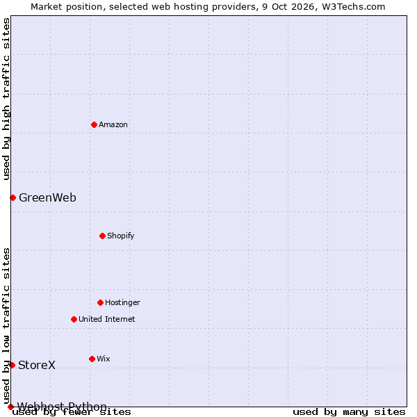 Market position of GreenWeb vs. StoreX vs. Webhost Python