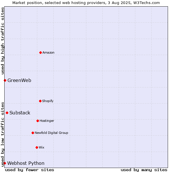 Market position of Substack vs. GreenWeb vs. Webhost Python