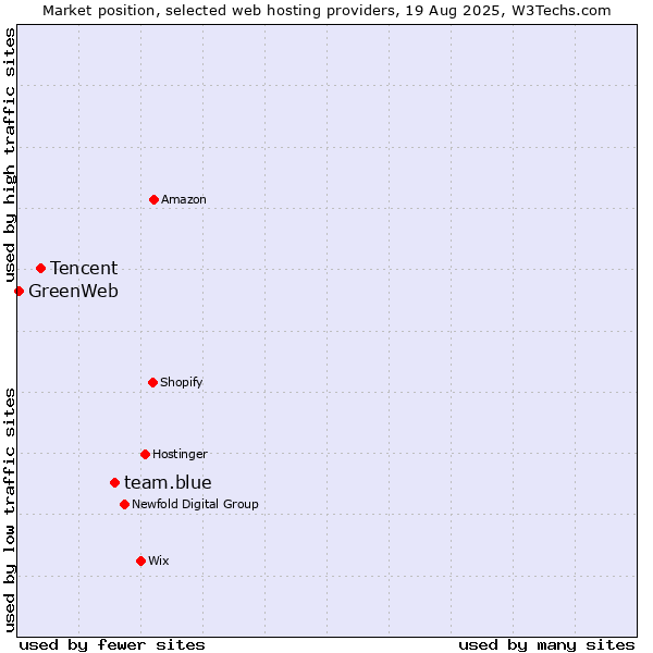 Market position of team.blue vs. Tencent vs. GreenWeb