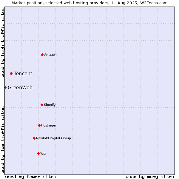 Market position of Tencent vs. GreenWeb