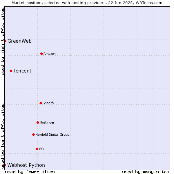 Market position of Tencent vs. GreenWeb vs. Webhost Python