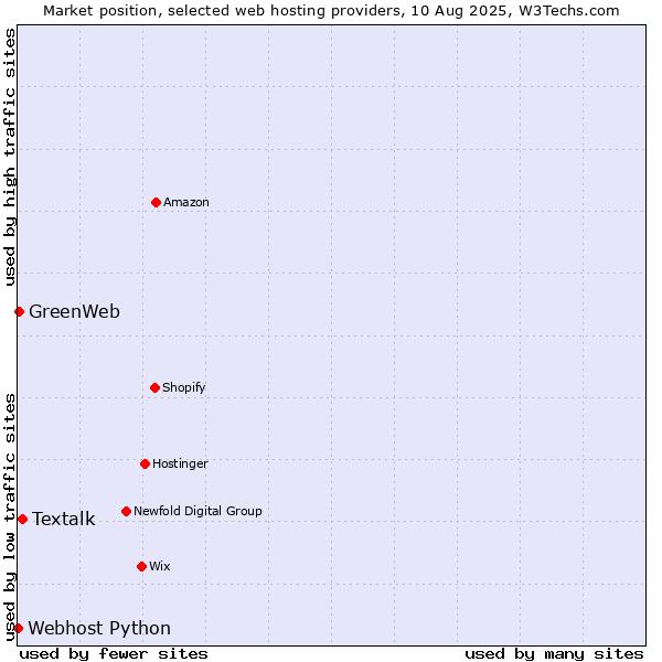 Market position of Textalk vs. GreenWeb vs. Webhost Python