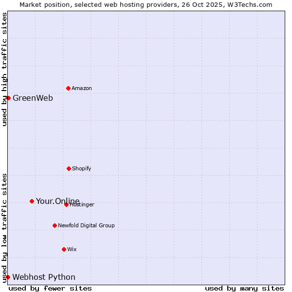 Market position of Your.Online vs. GreenWeb vs. Webhost Python