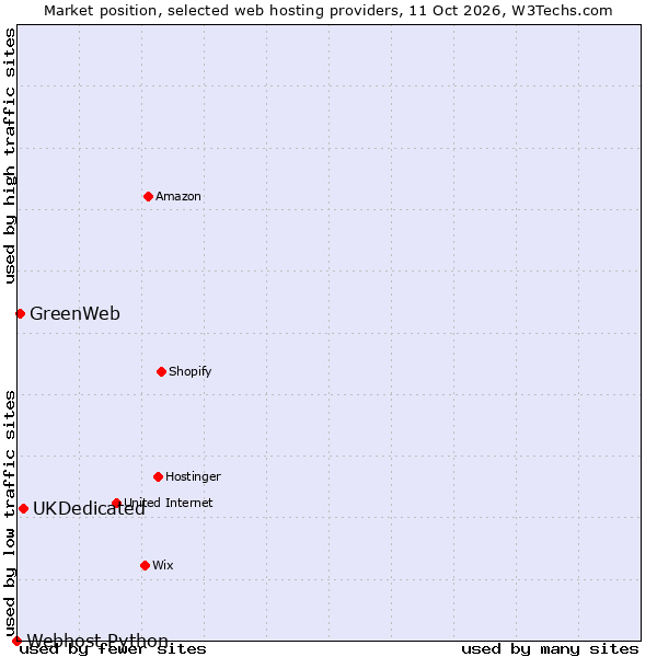 Market position of UKDedicated vs. GreenWeb vs. Webhost Python