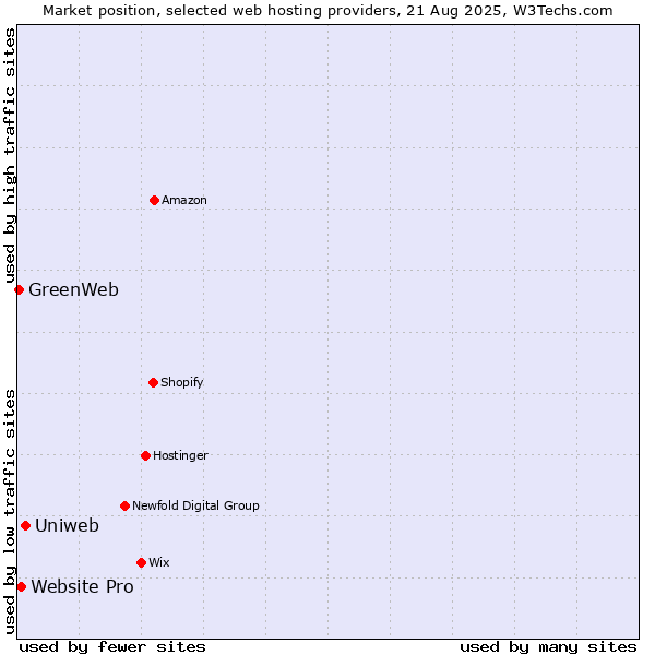 Market position of Uniweb vs. Website Pro vs. GreenWeb