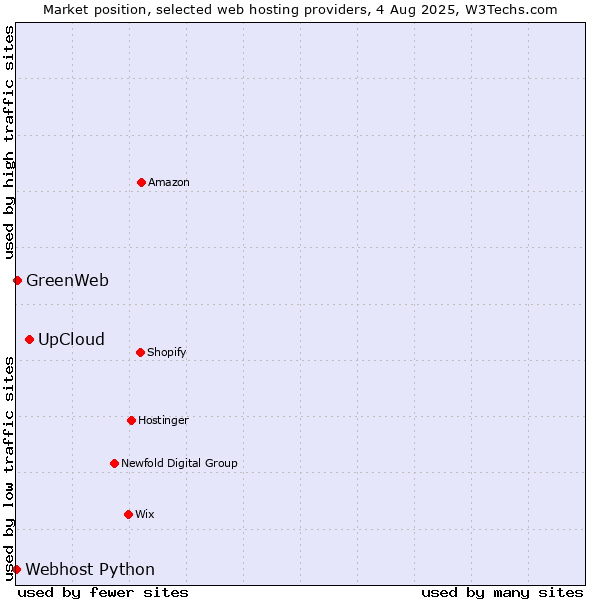 Market position of UpCloud vs. GreenWeb vs. Webhost Python