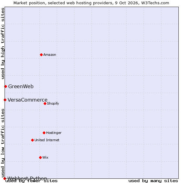 Market position of GreenWeb vs. VersaCommerce vs. Webhost Python