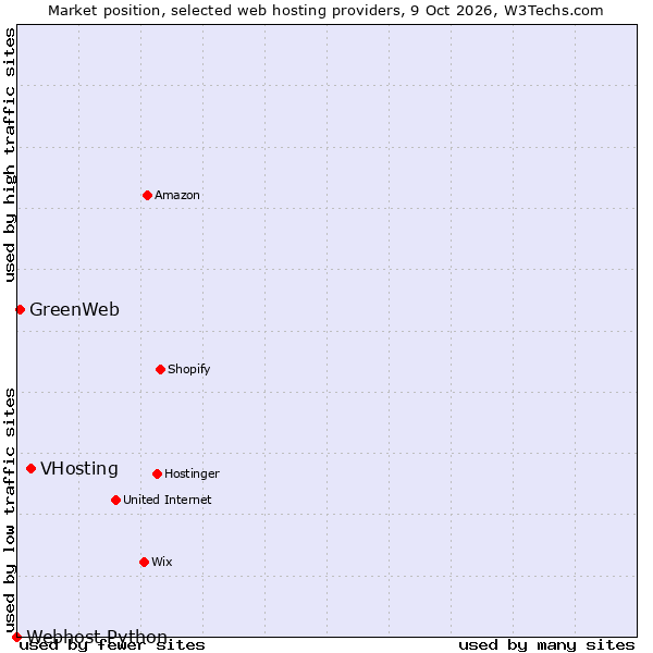 Market position of VHosting vs. GreenWeb vs. Webhost Python