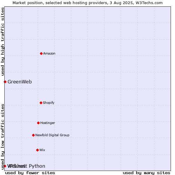 Market position of GreenWeb vs. Webhost Python vs. VPS.net