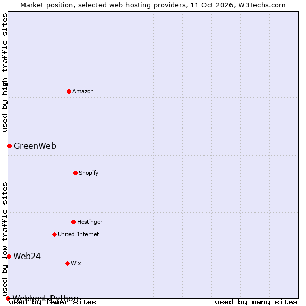 Market position of GreenWeb vs. Web24 vs. Webhost Python