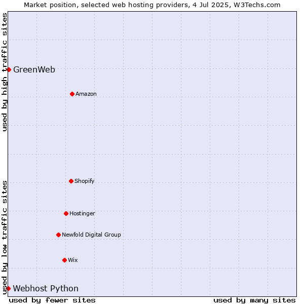 Market position of GreenWeb vs. Webhost Python