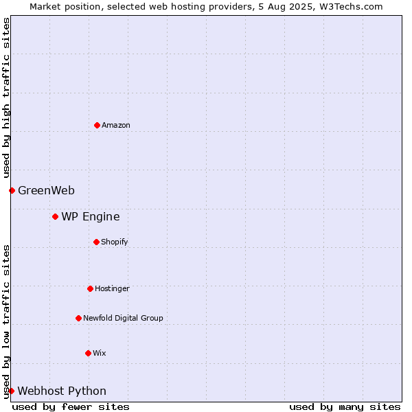 Market position of WP Engine vs. GreenWeb vs. Webhost Python
