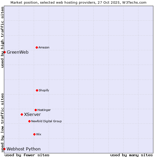 Market position of XServer vs. GreenWeb vs. Webhost Python