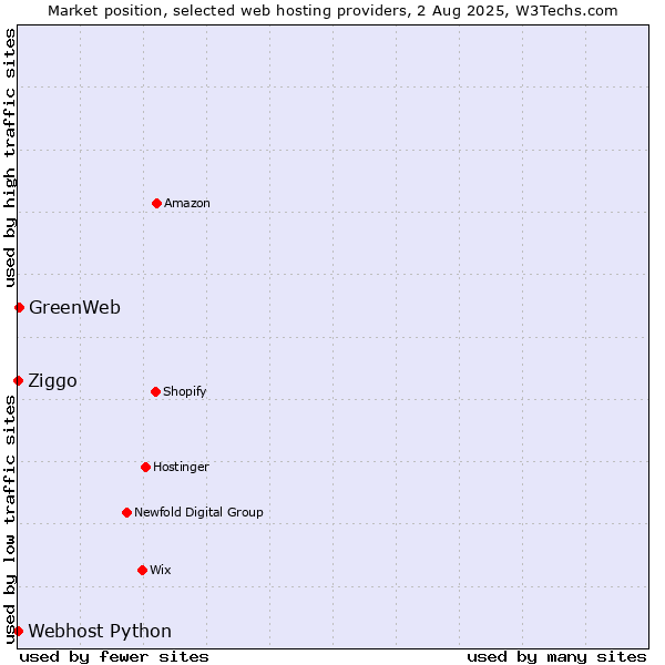 Market position of GreenWeb vs. Ziggo vs. Webhost Python