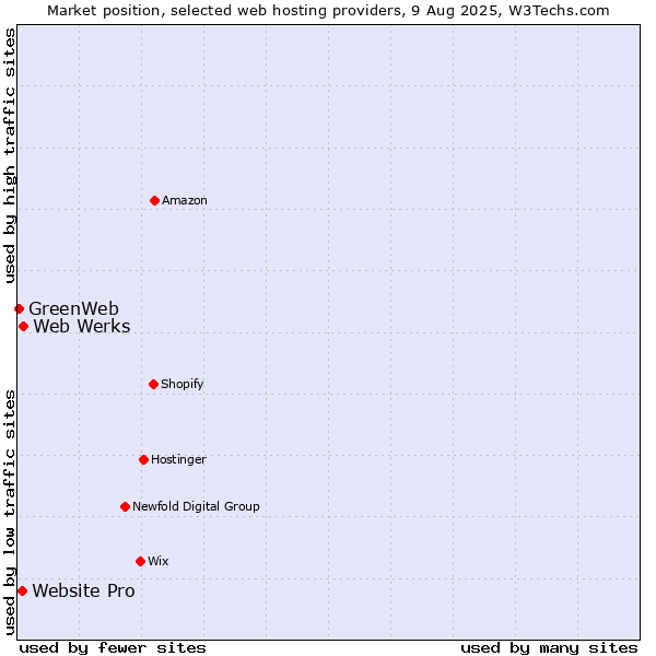 Market position of Web Werks vs. Website Pro vs. GreenWeb