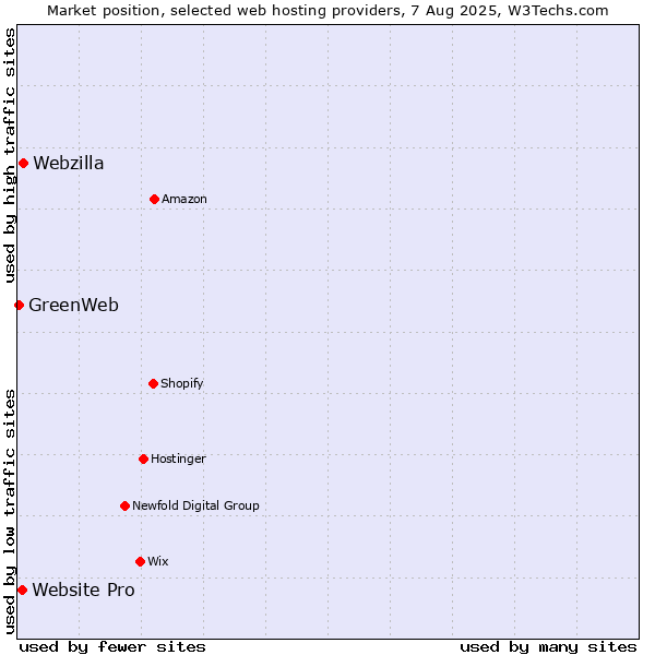 Market position of Webzilla vs. Website Pro vs. GreenWeb
