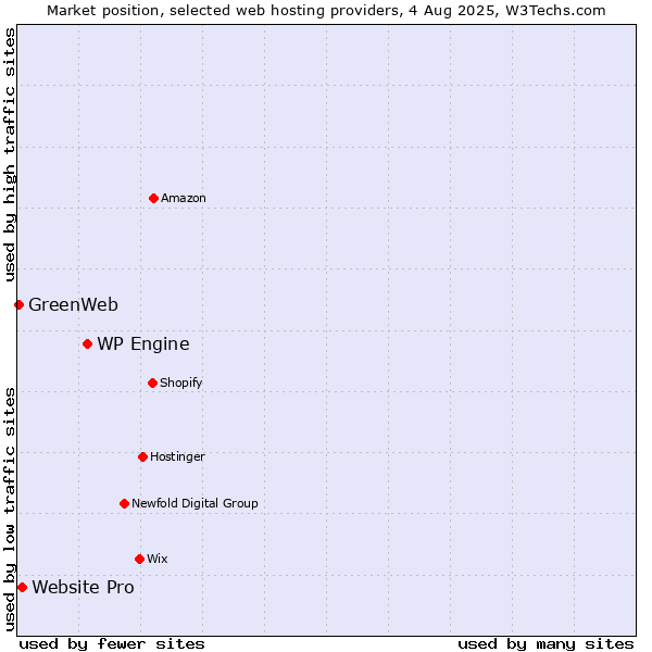 Market position of WP Engine vs. Website Pro vs. GreenWeb