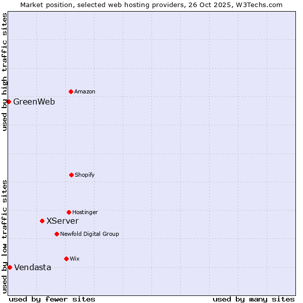 Market position of XServer vs. Vendasta vs. GreenWeb
