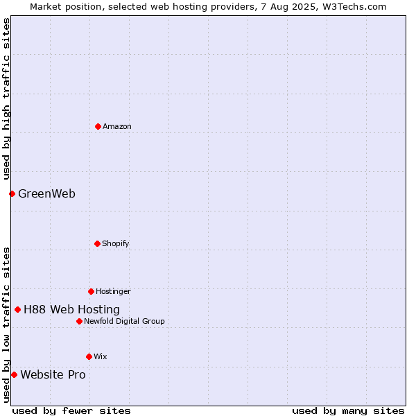 Market position of H88 Web Hosting vs. Website Pro vs. GreenWeb