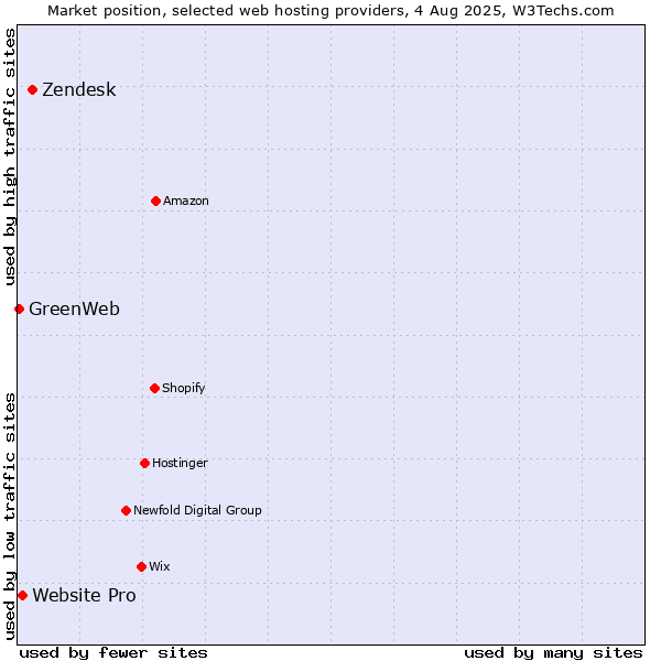 Market position of Zendesk vs. Website Pro vs. GreenWeb