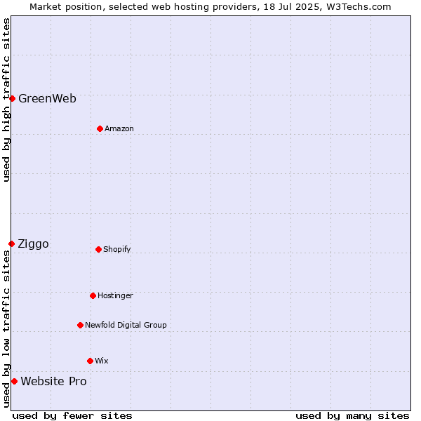 Market position of Website Pro vs. GreenWeb vs. Ziggo