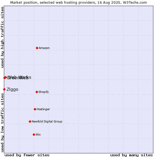 Market position of Web Werks vs. GreenWeb vs. Ziggo