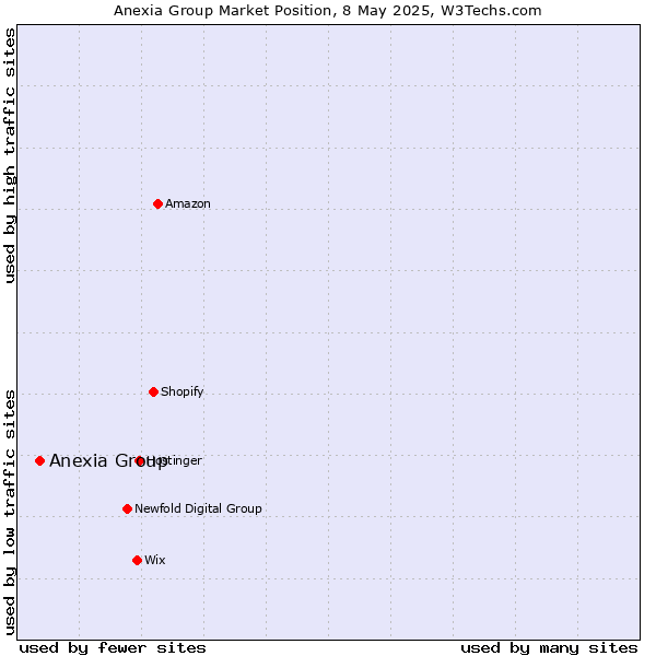 Market position of Anexia Group