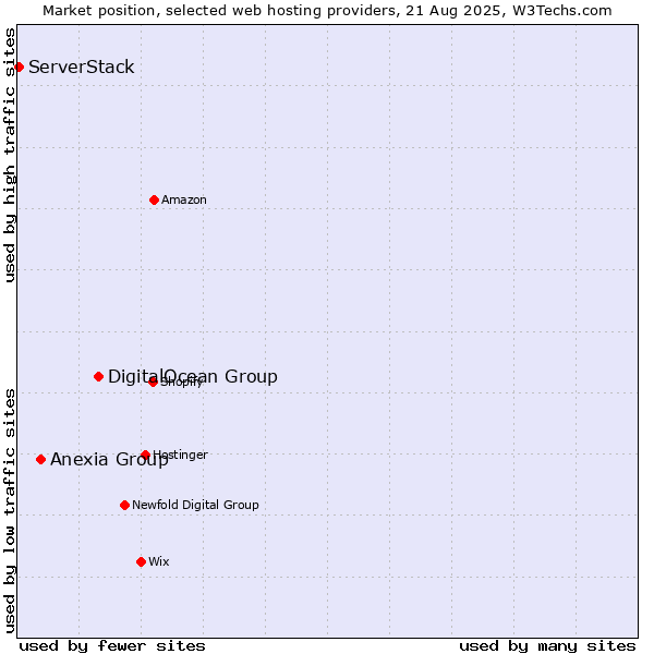 Market position of DigitalOcean Group vs. Anexia Group vs. ServerStack